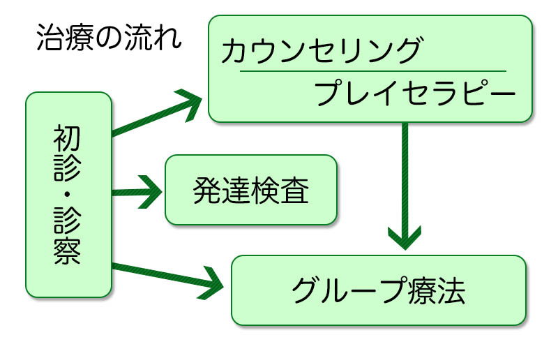 治療の流れ